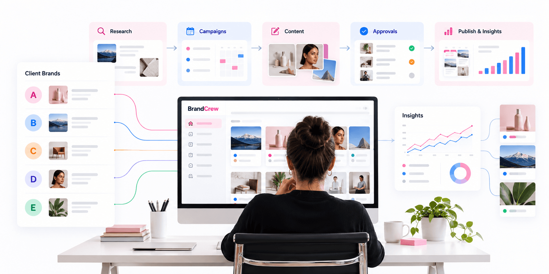 An agency team member using BrandCrew to connect multiple client brands with research, campaigns, content, approvals, publishing, and insights.